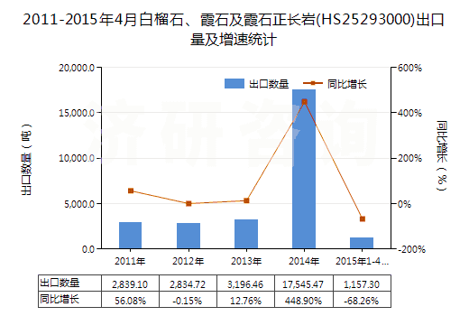 2011-2015年4月白榴石、霞石及霞石正長巖(HS25293000)出口量及增速統(tǒng)計(jì)